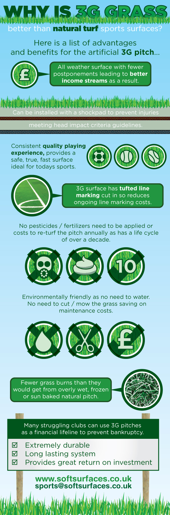 Benefits of 3G Synthetic Grass Surfacing
